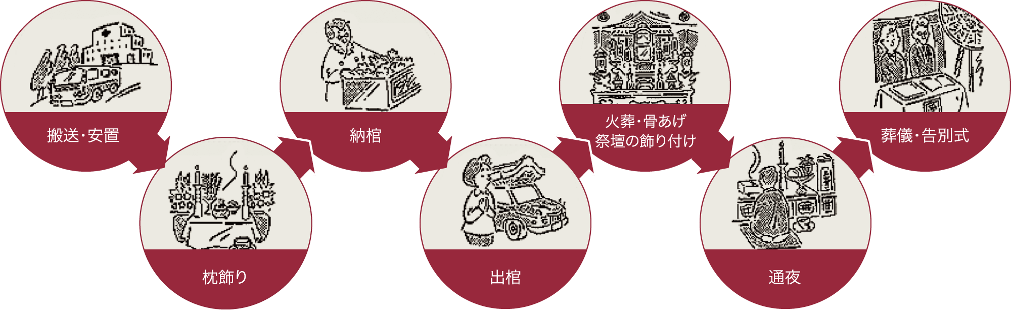搬送・安置 → 枕飾り → 納棺 → 出棺 → 火葬・骨あげ・祭壇の飾り付け → 通夜 → 葬儀・告別式